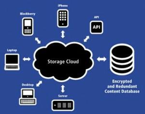 diagram cloud storage