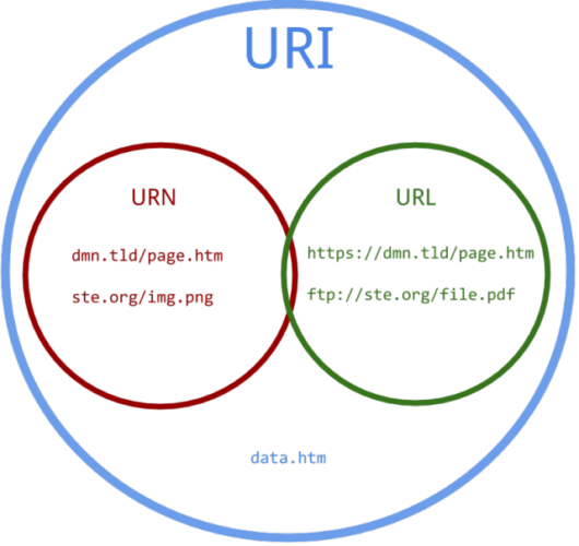 URI vs. URL e1464829000786