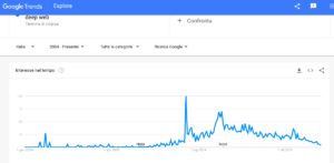 deep web su google trends