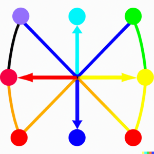DALL·E 2022 10 09 11.51.56 a coloured graph connecting 7 nodes with arrows pointing on some of them